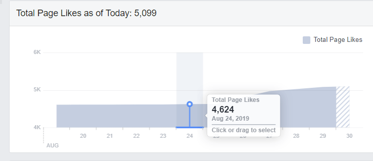 facebook likes increase chicago medvet