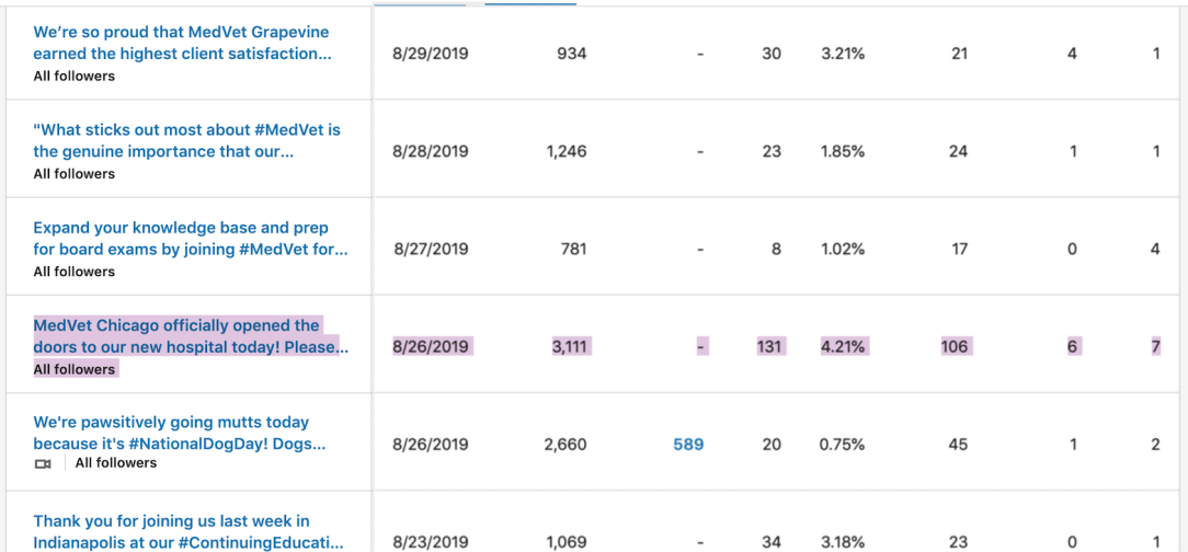 linkedin analytics medvet